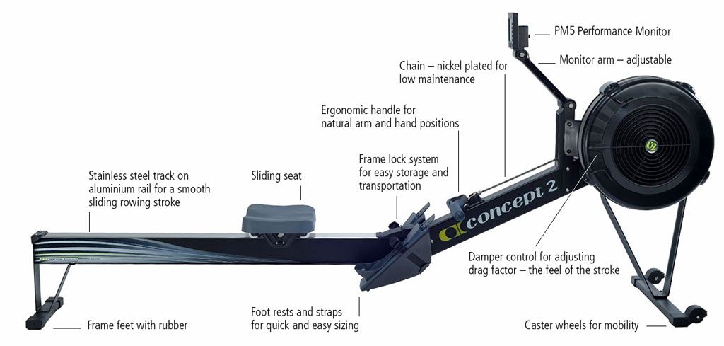 Schematic diagram of the Concept2 RowErg® indoor rower with PM5 backlit performance monitor.